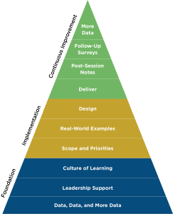 A model for developing writer training for staff writers